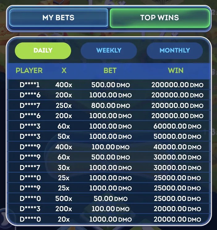Chees Road Game daily leaderboard showing top multiplier wins for the current day